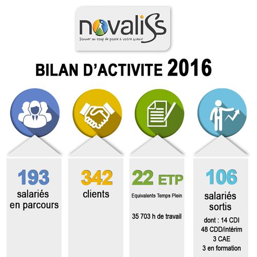 Activité Novaliss en 2016